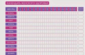 График вероятности зачатия по дням менструального цикла