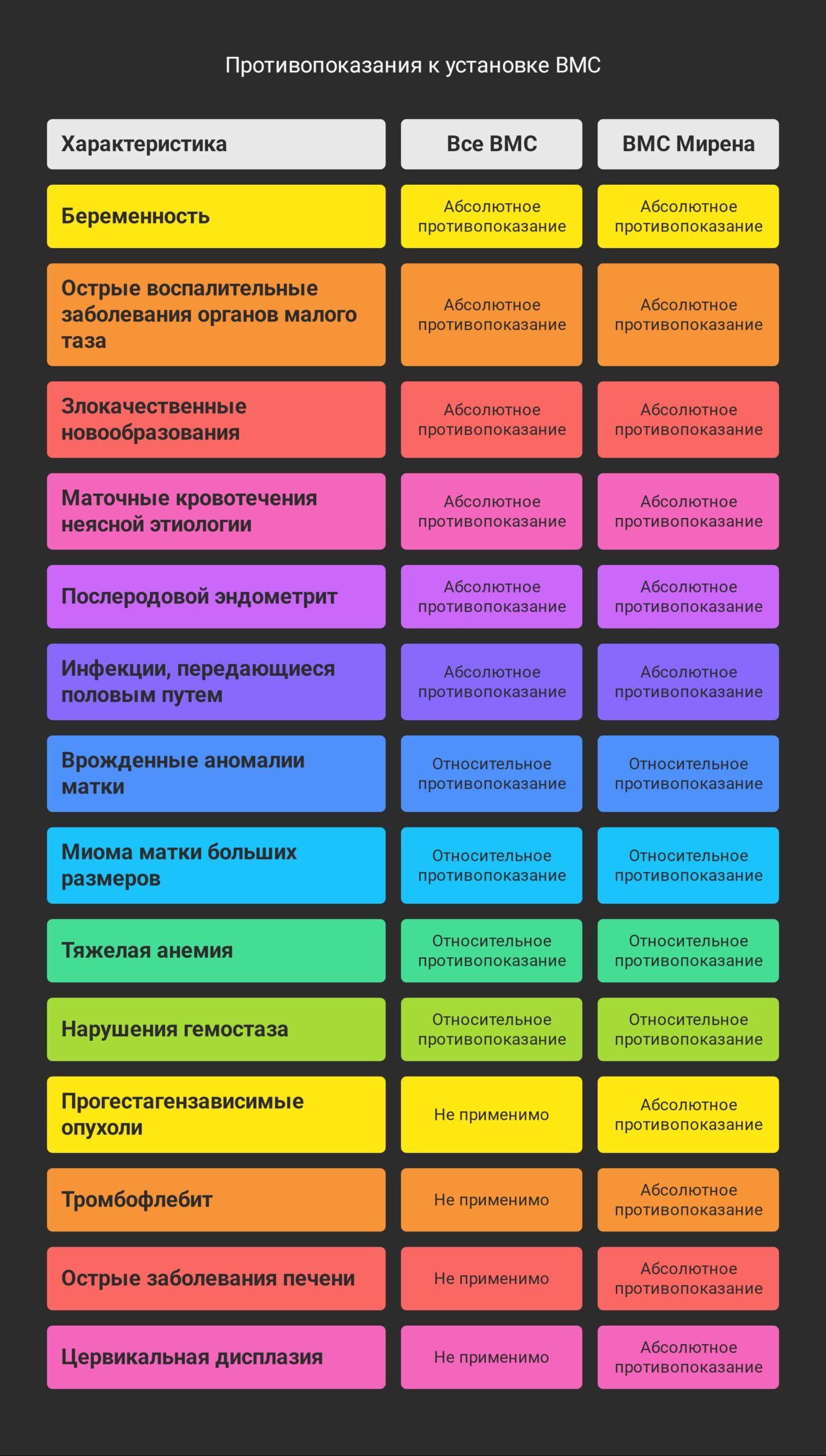 Противопоказания к установке ВМС
