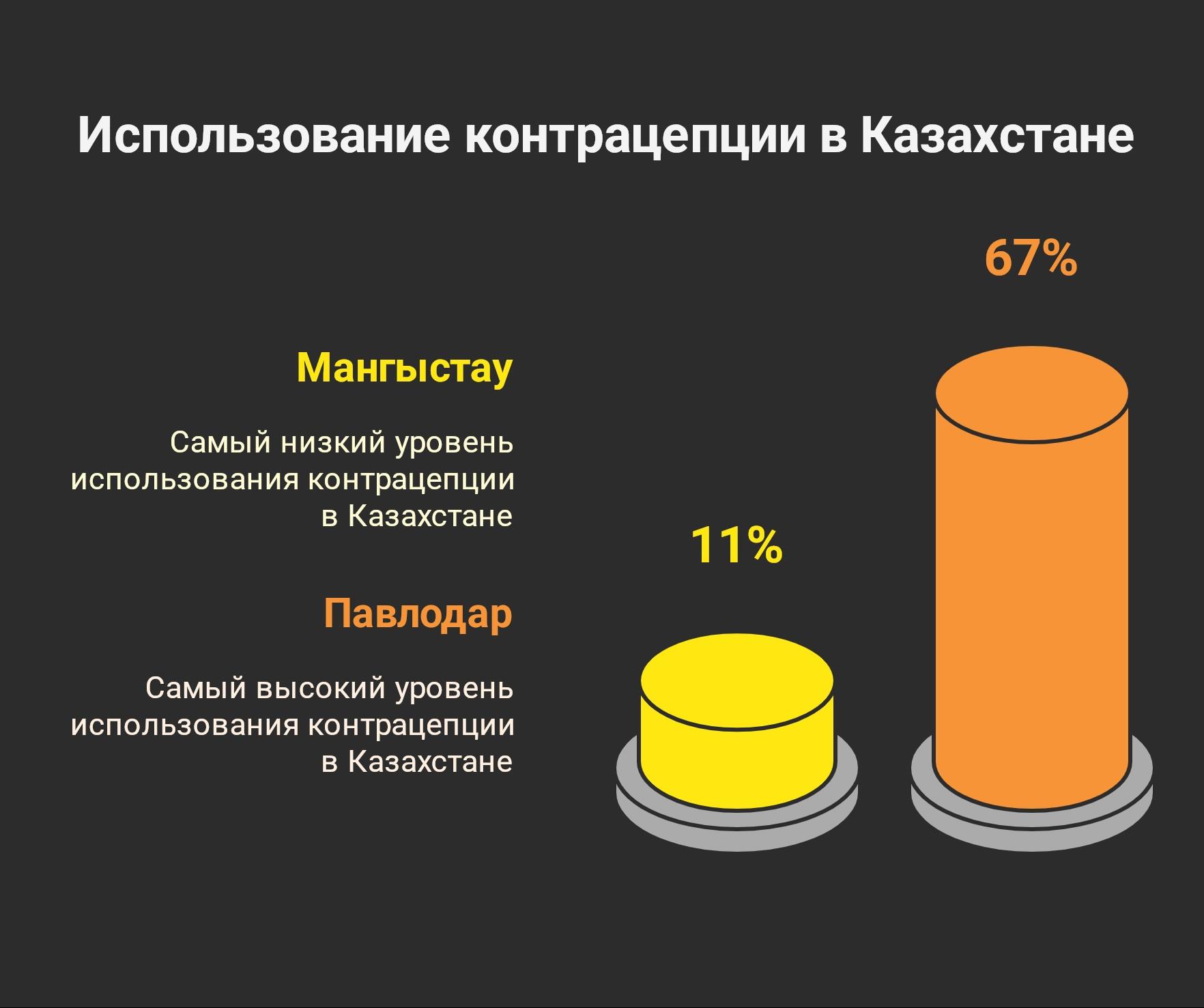 Ситуация с барьерной контрацепцией в Казахстане