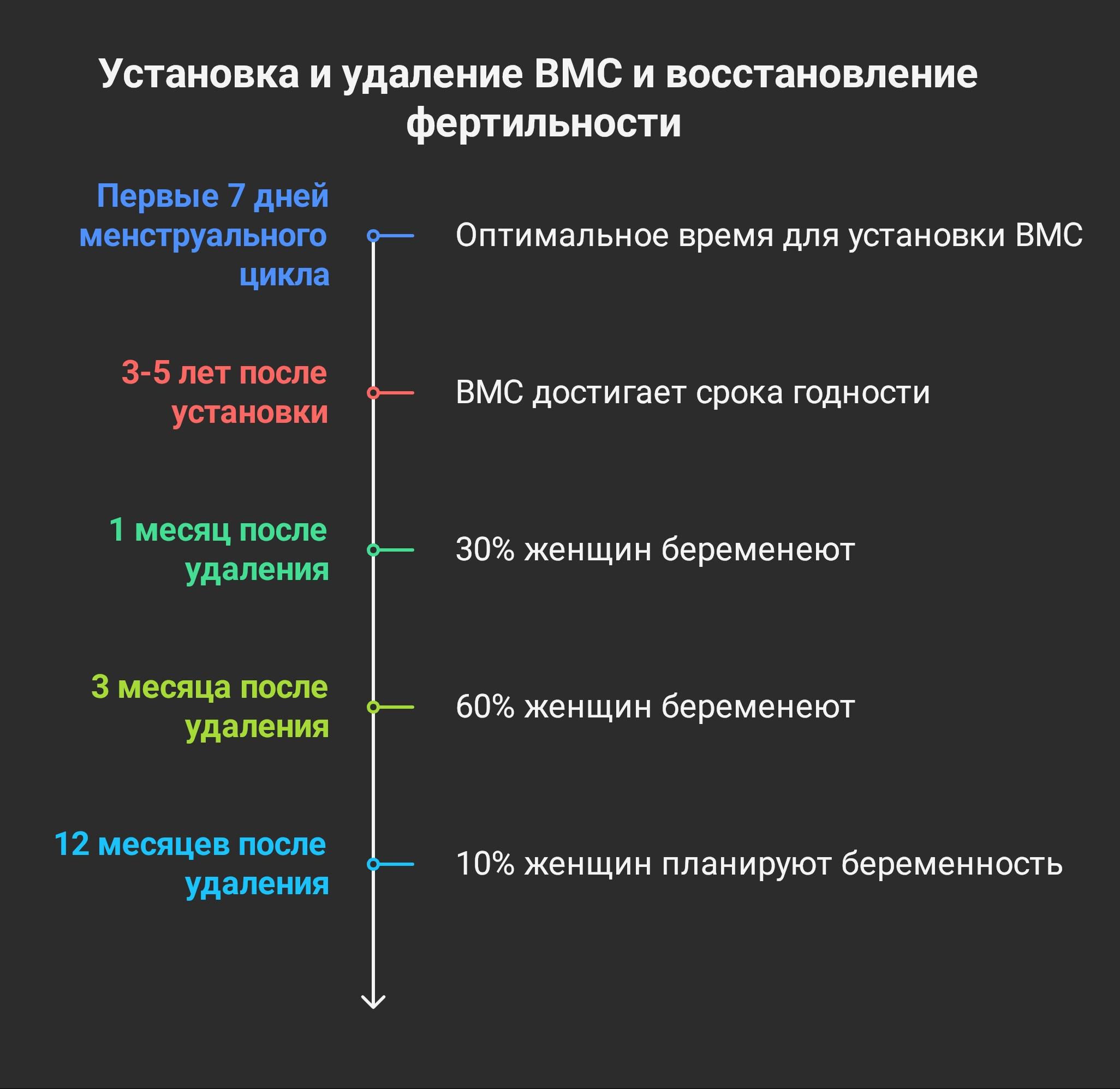 Установка и удаление ВМС