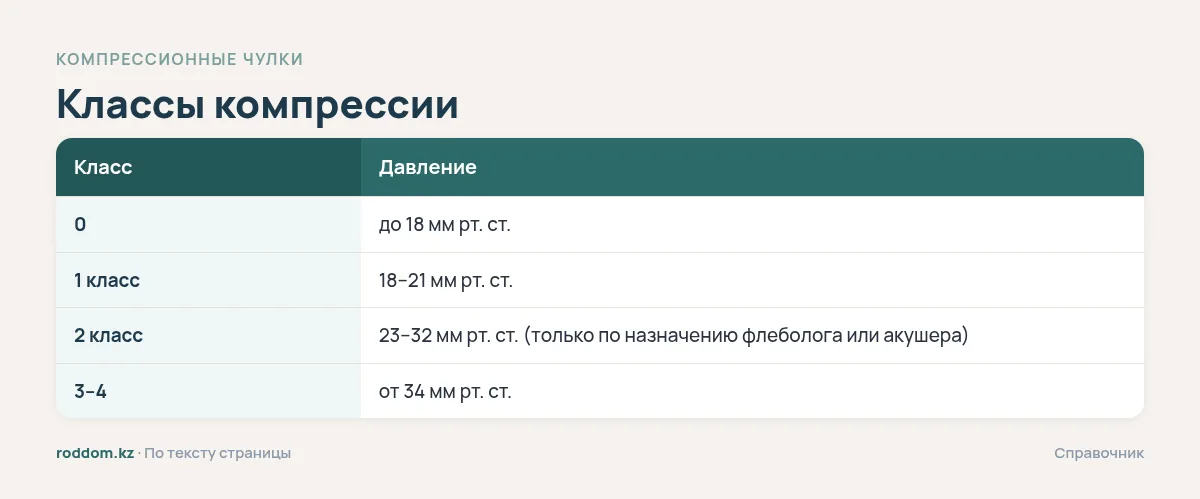 Классы компрессии чулок для беременных: 1 и 2 класс